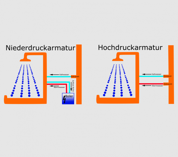 Unterschied-Hoch-und-Niederdruckarmatur-in-der-Eckdusche.png